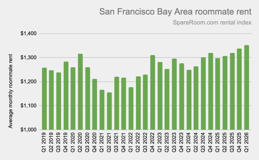A graph displaying the average roommate rents in San Francisco
